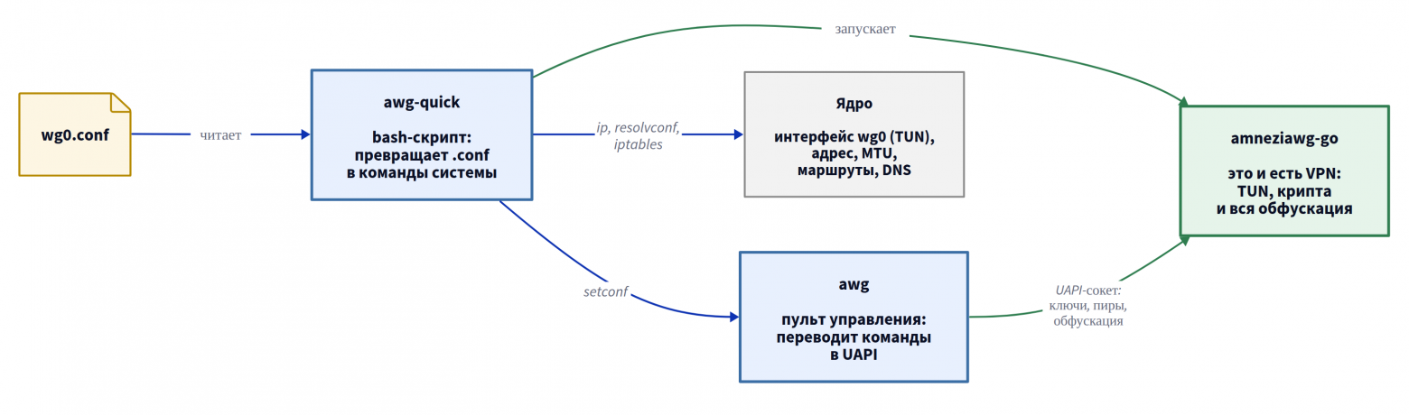 AmneziaWG: от 2.0 к 3.1, и что творится у вас под капотом - 1